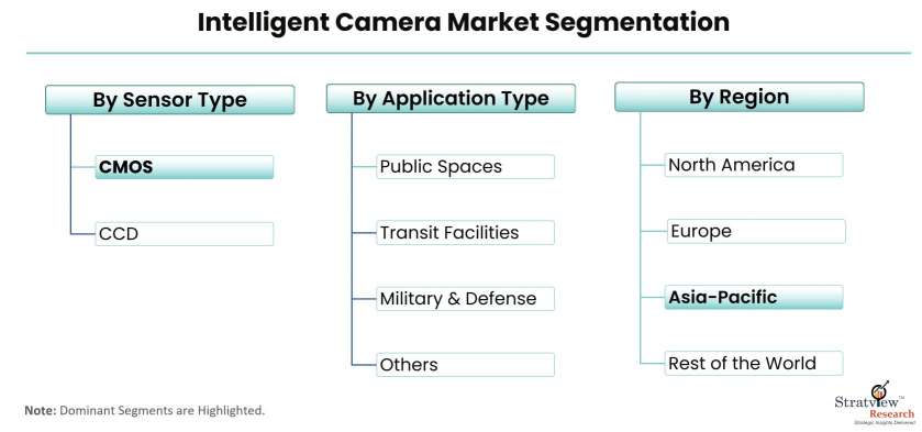 Intelligent-Camera-Market-Segmentation